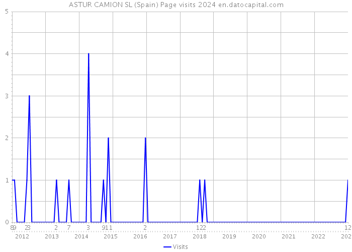 ASTUR CAMION SL (Spain) Page visits 2024 