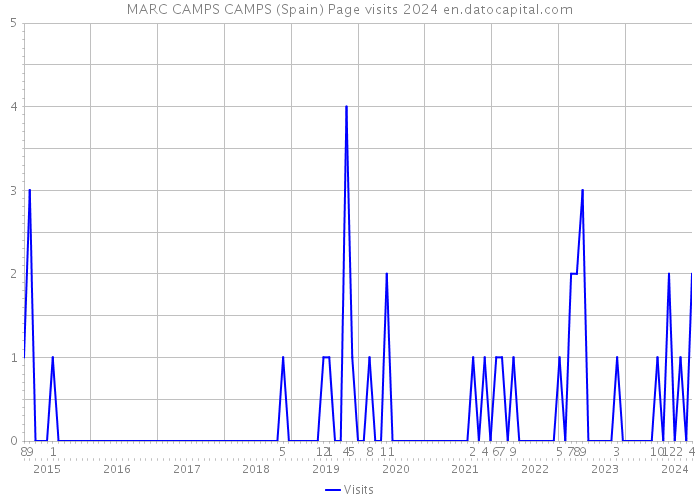 MARC CAMPS CAMPS (Spain) Page visits 2024 