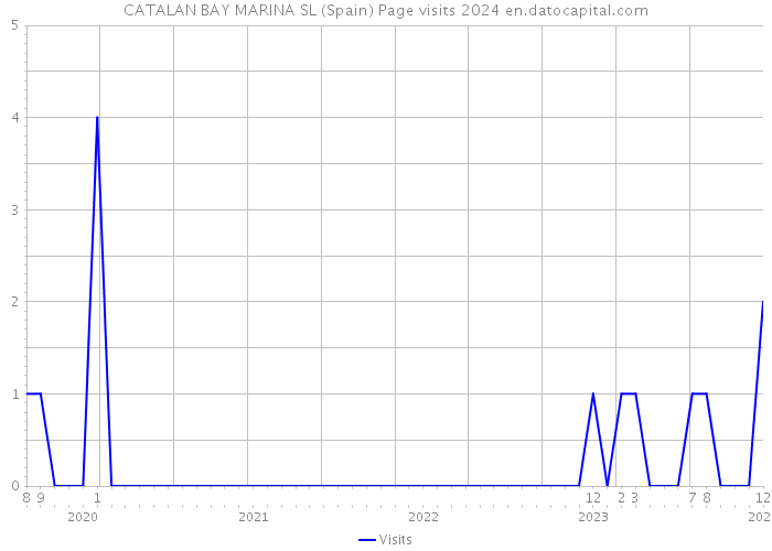 CATALAN BAY MARINA SL (Spain) Page visits 2024 