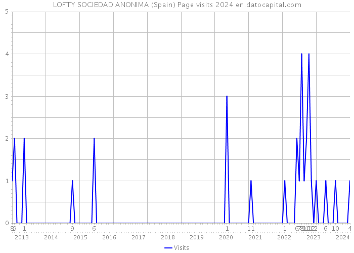 LOFTY SOCIEDAD ANONIMA (Spain) Page visits 2024 