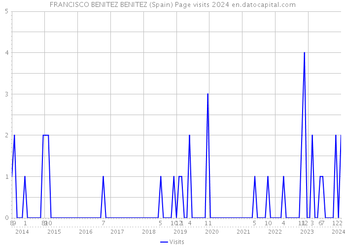 FRANCISCO BENITEZ BENITEZ (Spain) Page visits 2024 