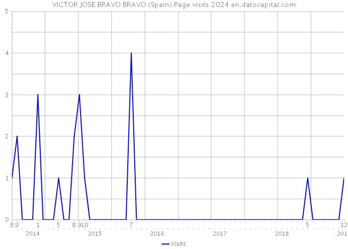 VICTOR JOSE BRAVO BRAVO (Spain) Page visits 2024 
