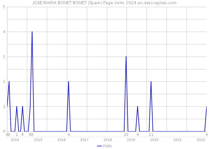 JOSE MARIA BONET BONET (Spain) Page visits 2024 