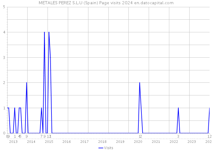 METALES PEREZ S.L.U (Spain) Page visits 2024 