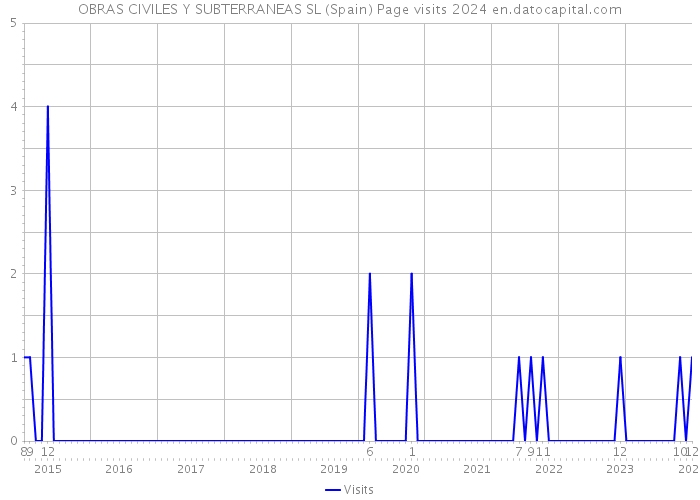 OBRAS CIVILES Y SUBTERRANEAS SL (Spain) Page visits 2024 