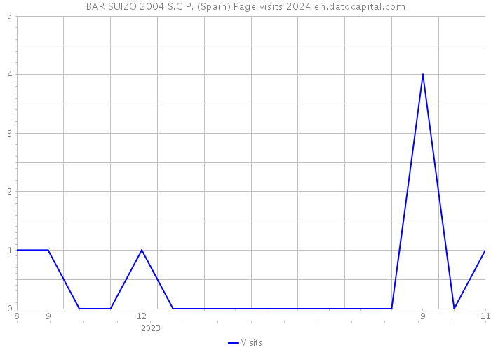 BAR SUIZO 2004 S.C.P. (Spain) Page visits 2024 