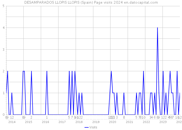 DESAMPARADOS LLOPIS LLOPIS (Spain) Page visits 2024 