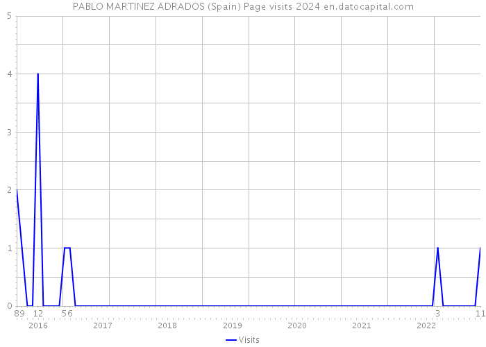 PABLO MARTINEZ ADRADOS (Spain) Page visits 2024 