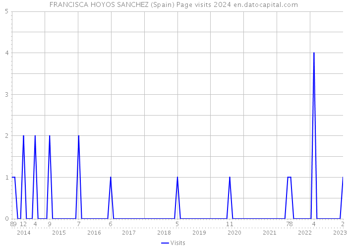 FRANCISCA HOYOS SANCHEZ (Spain) Page visits 2024 