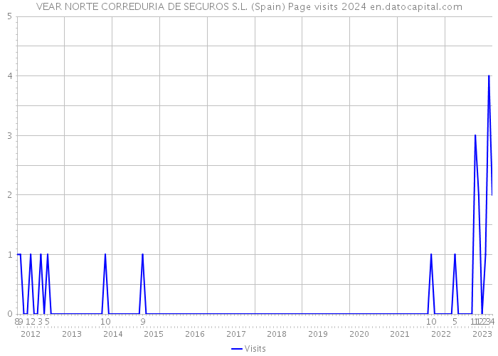 VEAR NORTE CORREDURIA DE SEGUROS S.L. (Spain) Page visits 2024 