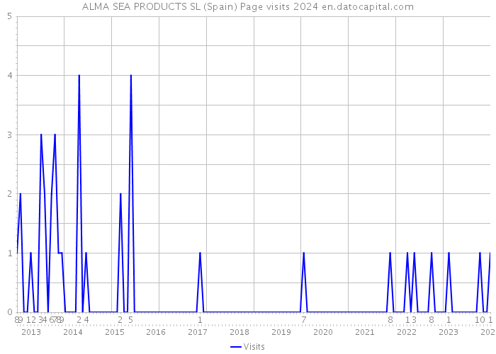 ALMA SEA PRODUCTS SL (Spain) Page visits 2024 