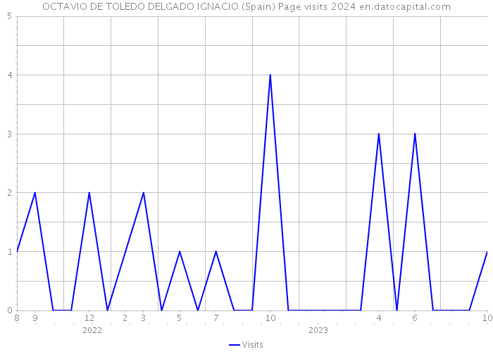 OCTAVIO DE TOLEDO DELGADO IGNACIO (Spain) Page visits 2024 