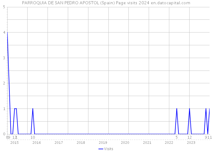 PARROQUIA DE SAN PEDRO APOSTOL (Spain) Page visits 2024 