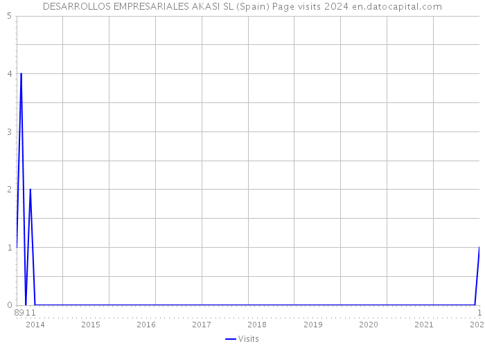 DESARROLLOS EMPRESARIALES AKASI SL (Spain) Page visits 2024 