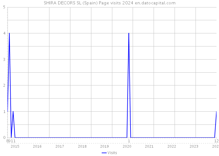 SHIRA DECORS SL (Spain) Page visits 2024 