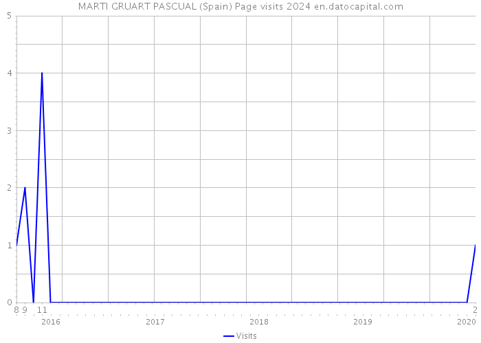 MARTI GRUART PASCUAL (Spain) Page visits 2024 
