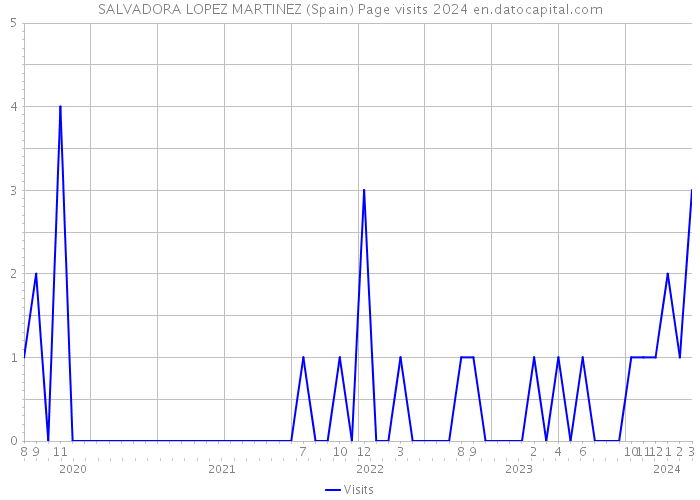 SALVADORA LOPEZ MARTINEZ (Spain) Page visits 2024 