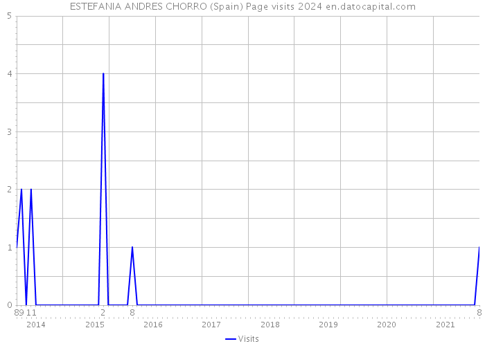 ESTEFANIA ANDRES CHORRO (Spain) Page visits 2024 