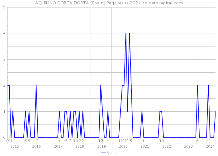 AQUILINO DORTA DORTA (Spain) Page visits 2024 