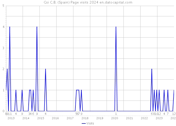 Gsi C.B. (Spain) Page visits 2024 