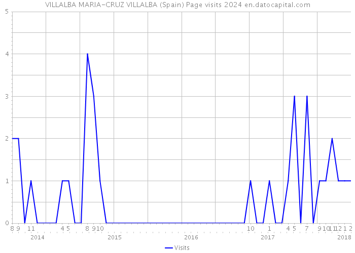 VILLALBA MARIA-CRUZ VILLALBA (Spain) Page visits 2024 