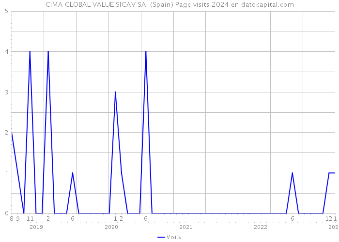 CIMA GLOBAL VALUE SICAV SA. (Spain) Page visits 2024 