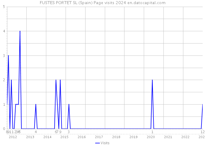 FUSTES PORTET SL (Spain) Page visits 2024 