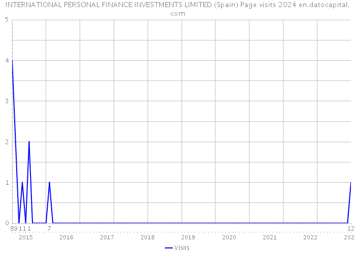 INTERNATIONAL PERSONAL FINANCE INVESTMENTS LIMITED (Spain) Page visits 2024 