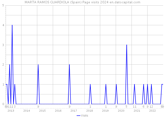 MARTA RAMOS GUARDIOLA (Spain) Page visits 2024 