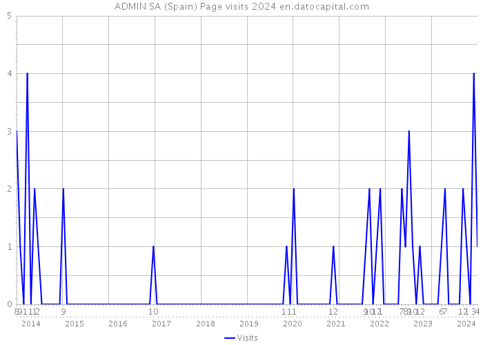 ADMIN SA (Spain) Page visits 2024 