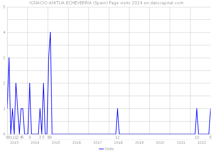 IGNACIO ANITUA ECHEVERRIA (Spain) Page visits 2024 