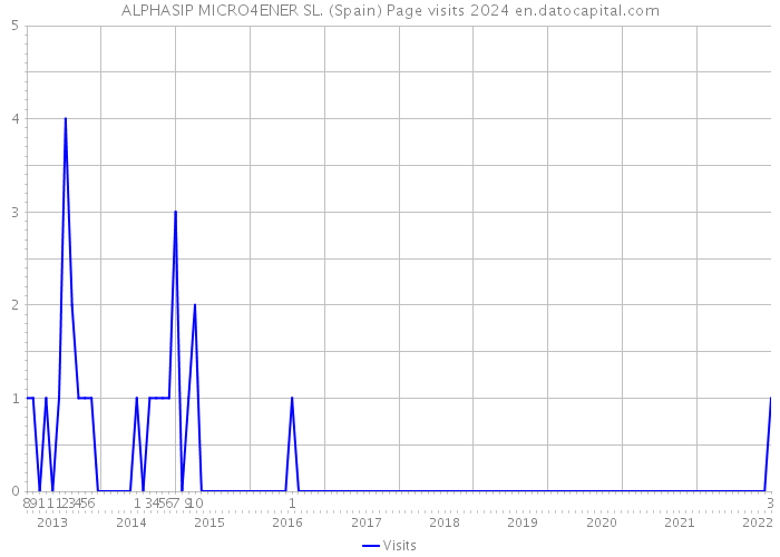 ALPHASIP MICRO4ENER SL. (Spain) Page visits 2024 