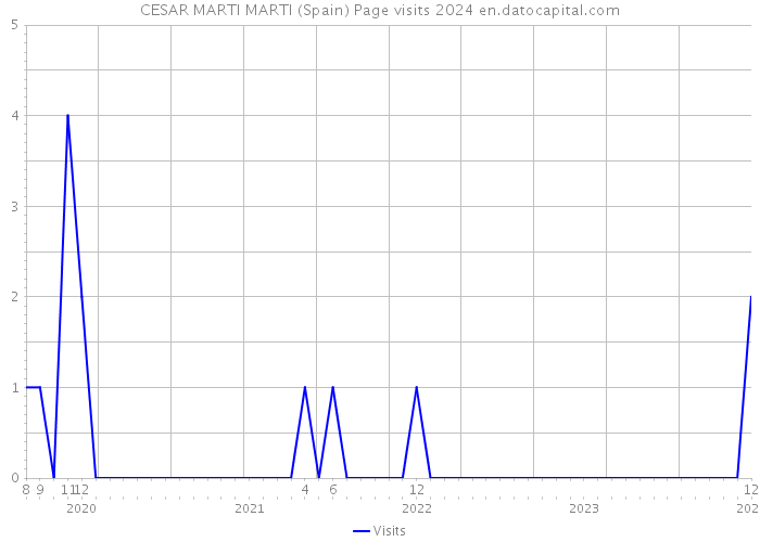 CESAR MARTI MARTI (Spain) Page visits 2024 
