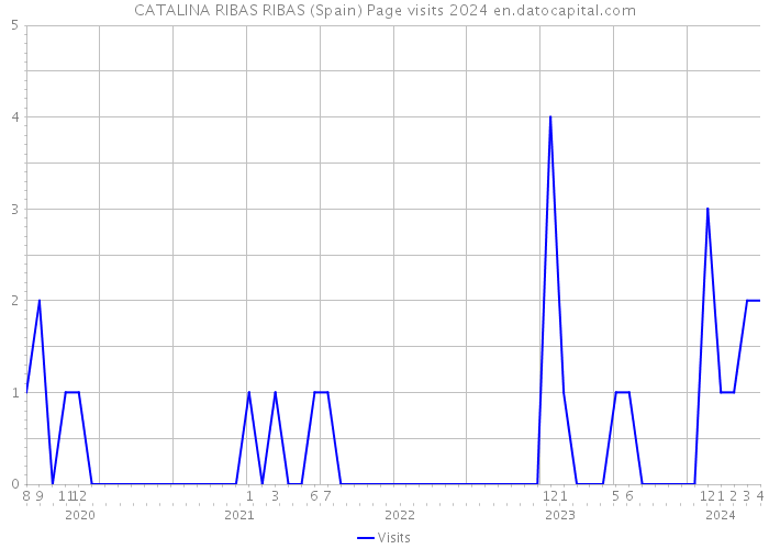 CATALINA RIBAS RIBAS (Spain) Page visits 2024 