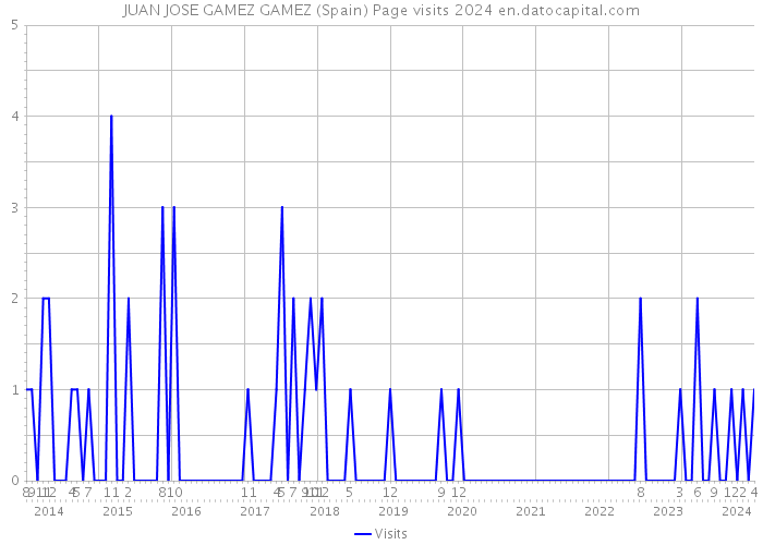 JUAN JOSE GAMEZ GAMEZ (Spain) Page visits 2024 