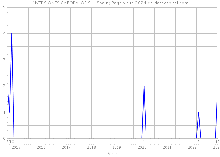 INVERSIONES CABOPALOS SL. (Spain) Page visits 2024 