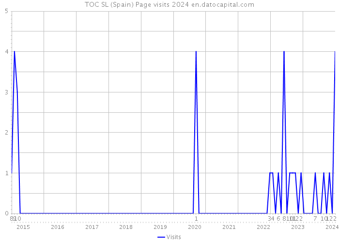 TOC SL (Spain) Page visits 2024 