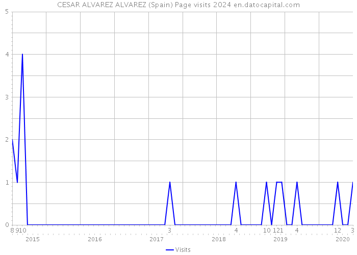 CESAR ALVAREZ ALVAREZ (Spain) Page visits 2024 
