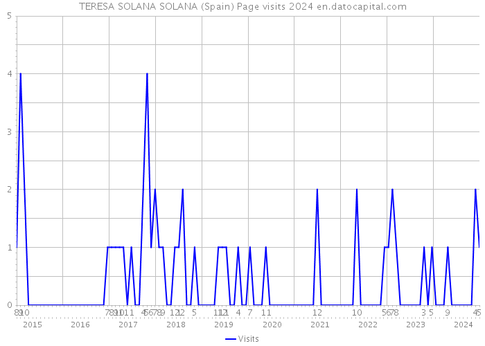 TERESA SOLANA SOLANA (Spain) Page visits 2024 