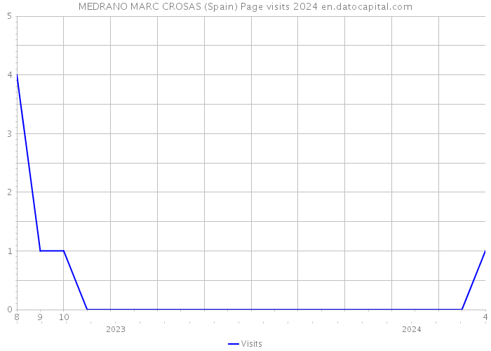MEDRANO MARC CROSAS (Spain) Page visits 2024 