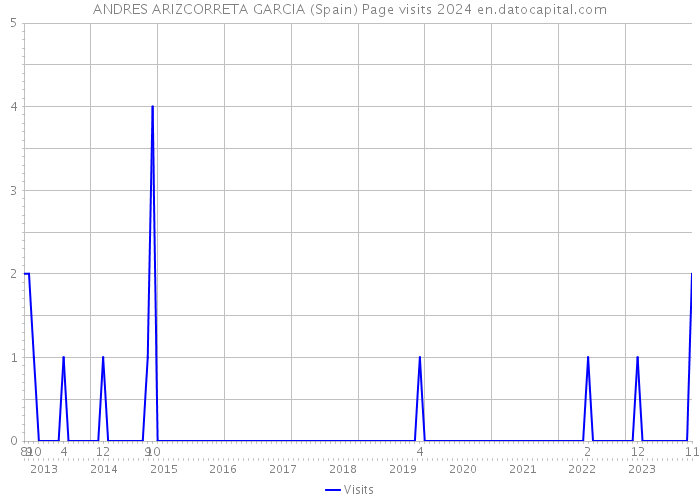 ANDRES ARIZCORRETA GARCIA (Spain) Page visits 2024 