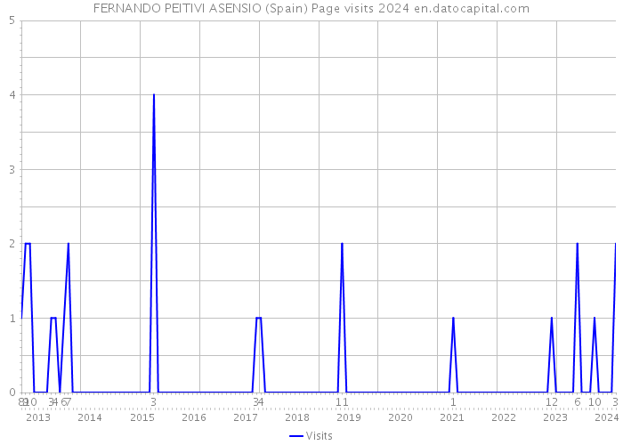 FERNANDO PEITIVI ASENSIO (Spain) Page visits 2024 