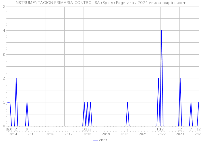 INSTRUMENTACION PRIMARIA CONTROL SA (Spain) Page visits 2024 