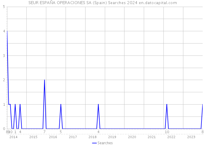 SEUR ESPAÑA OPERACIONES SA (Spain) Searches 2024 
