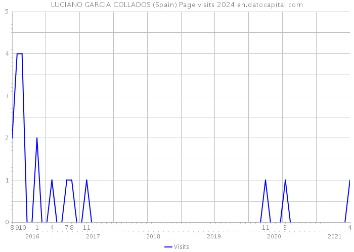 LUCIANO GARCIA COLLADOS (Spain) Page visits 2024 