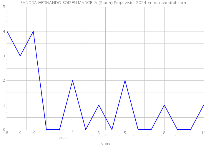 SANDRA HERNANDO BOISEN MARCELA (Spain) Page visits 2024 