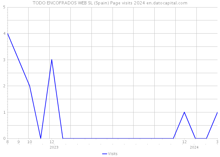 TODO ENCOFRADOS WEB SL (Spain) Page visits 2024 