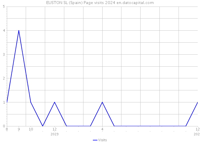 EUSTON SL (Spain) Page visits 2024 