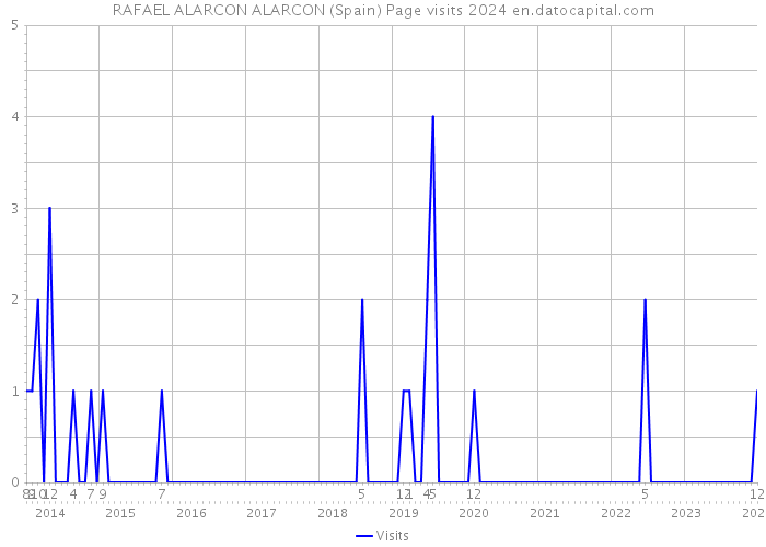RAFAEL ALARCON ALARCON (Spain) Page visits 2024 