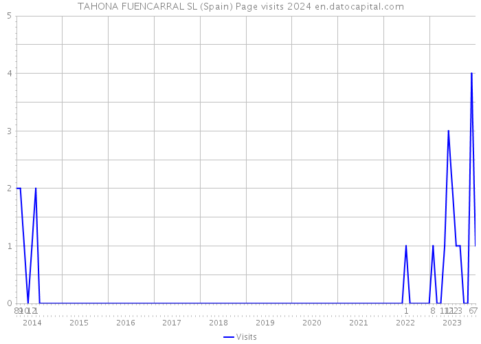 TAHONA FUENCARRAL SL (Spain) Page visits 2024 
